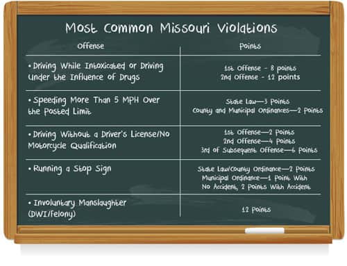 Most Common Missouri Violations